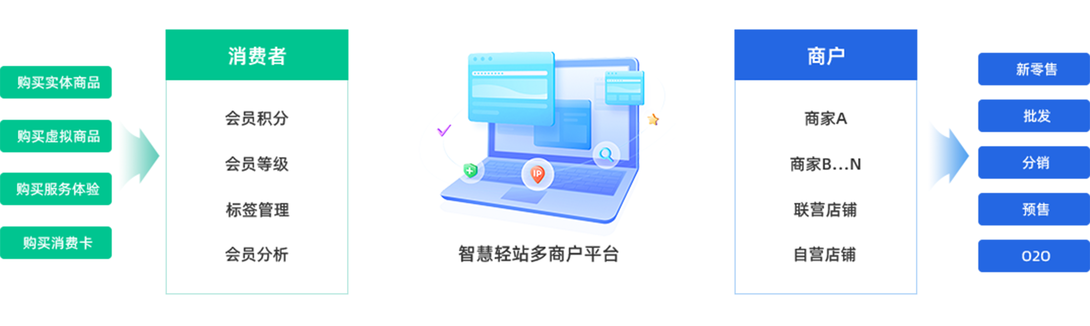 多商戶系統(tǒng)平臺(tái)介紹