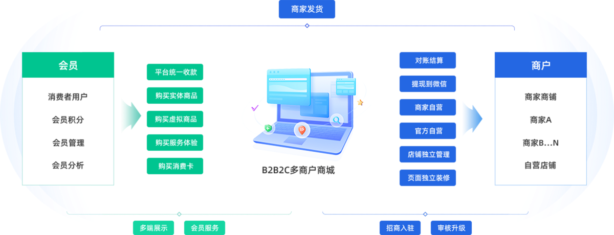 B2B2C商城系統(tǒng)
