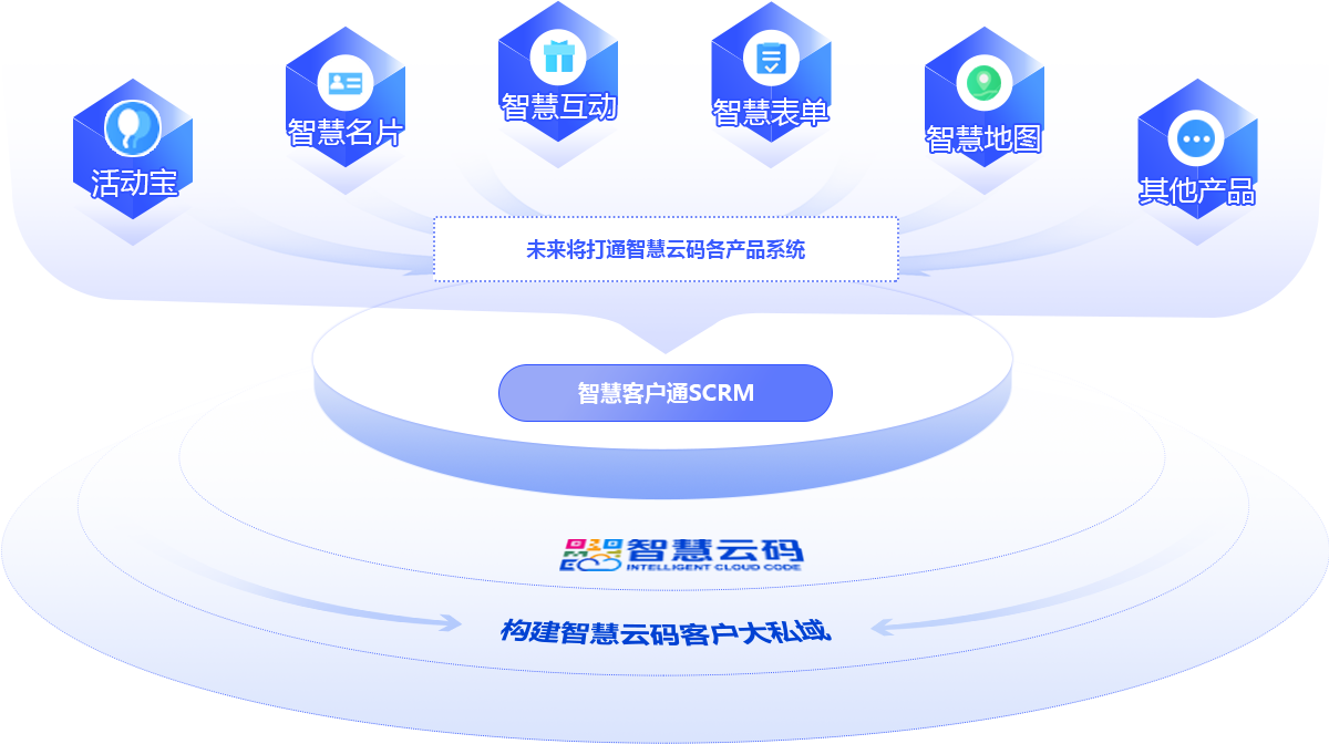 智慧客戶通SCRM